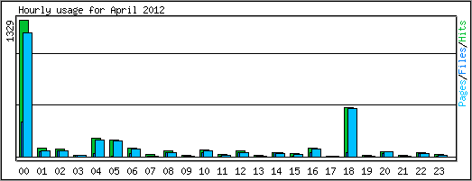 Hourly usage