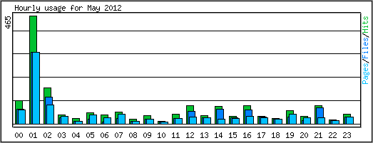 Hourly usage