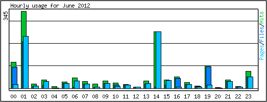 Hourly usage