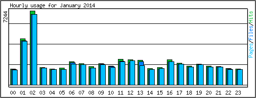 Hourly usage