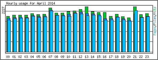 Hourly usage