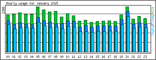 Hourly usage