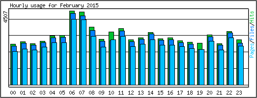 Hourly usage