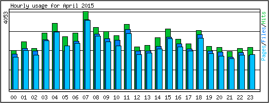 Hourly usage