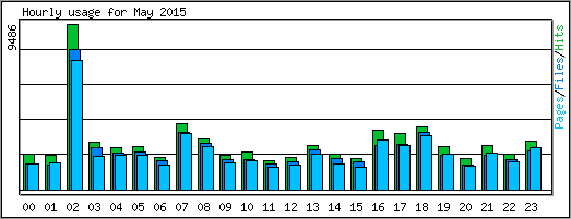 Hourly usage