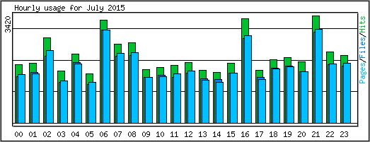 Hourly usage