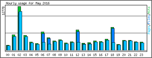 Hourly usage