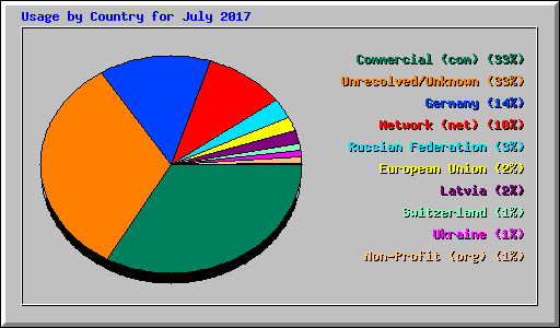 Usage by Country for July 2017