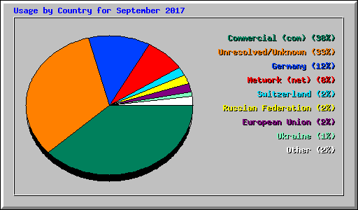 Usage by Country for September 2017