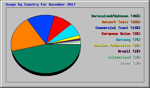 Usage by Country for December 2017