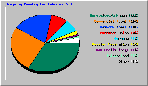 Usage by Country for February 2018