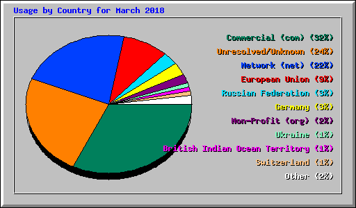 Usage by Country for March 2018