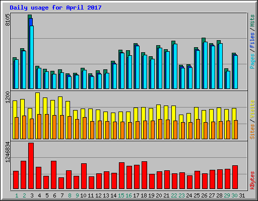 Daily usage for April 2017