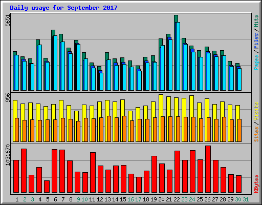 Daily usage for September 2017