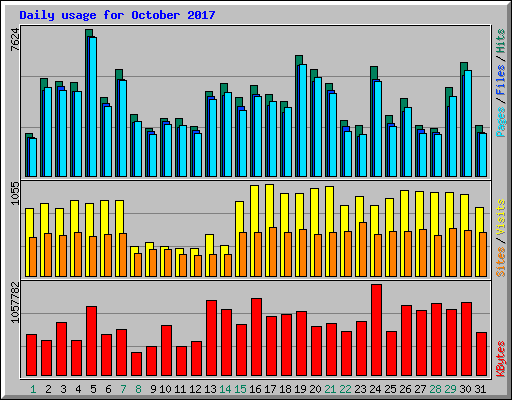 Daily usage for October 2017