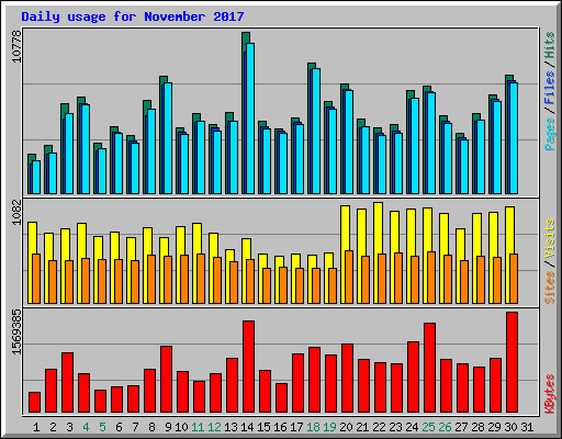 Daily usage for November 2017