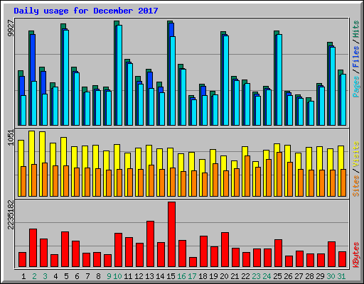 Daily usage for December 2017