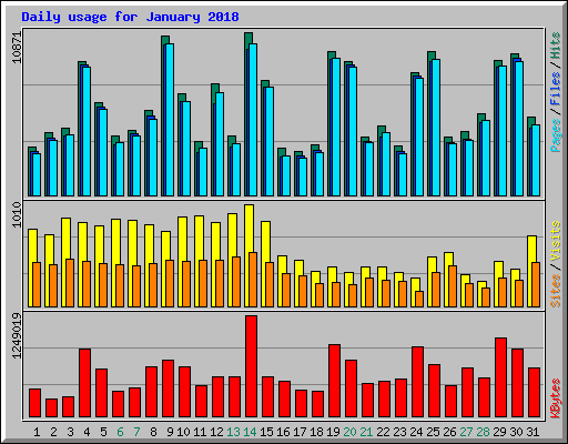 Daily usage for January 2018