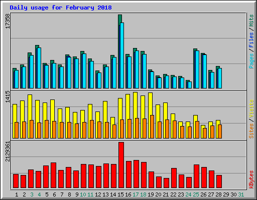 Daily usage for February 2018