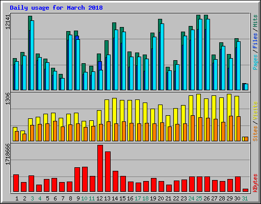 Daily usage for March 2018