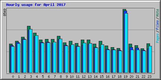 Hourly usage for April 2017