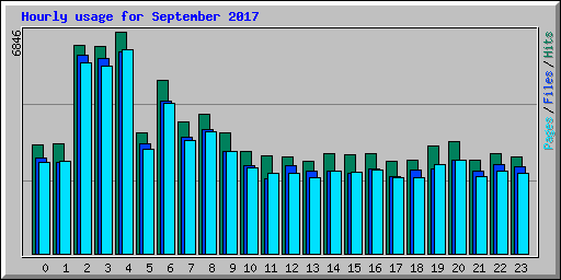 Hourly usage for September 2017