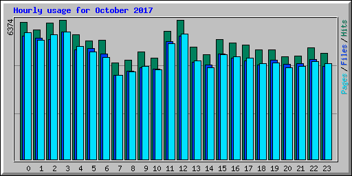 Hourly usage for October 2017