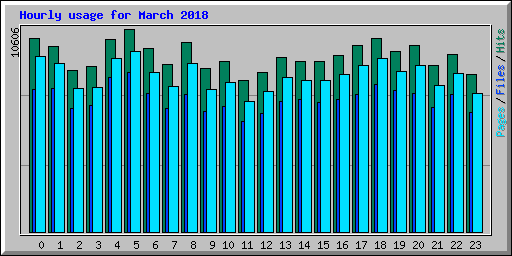 Hourly usage for March 2018